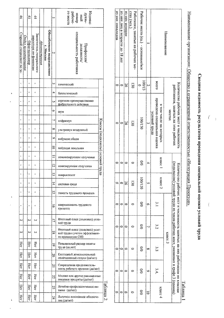 Сводная ведомость СОУТ 2022г