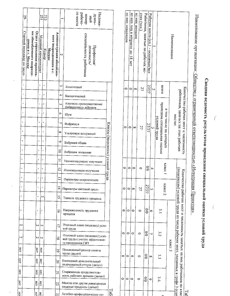 Сводная ведомость СОУТ 2024 г